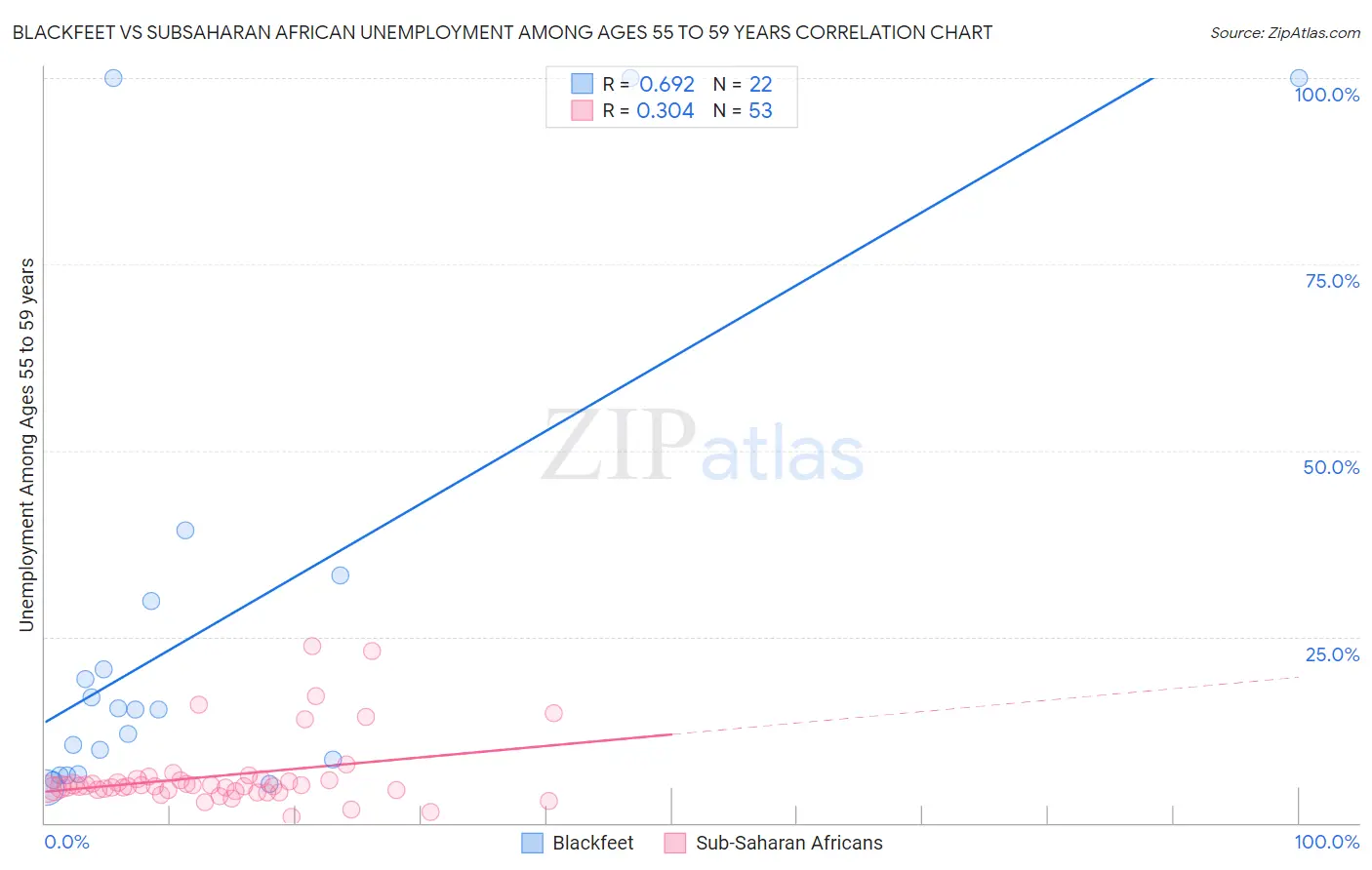 Blackfeet vs Subsaharan African Unemployment Among Ages 55 to 59 years