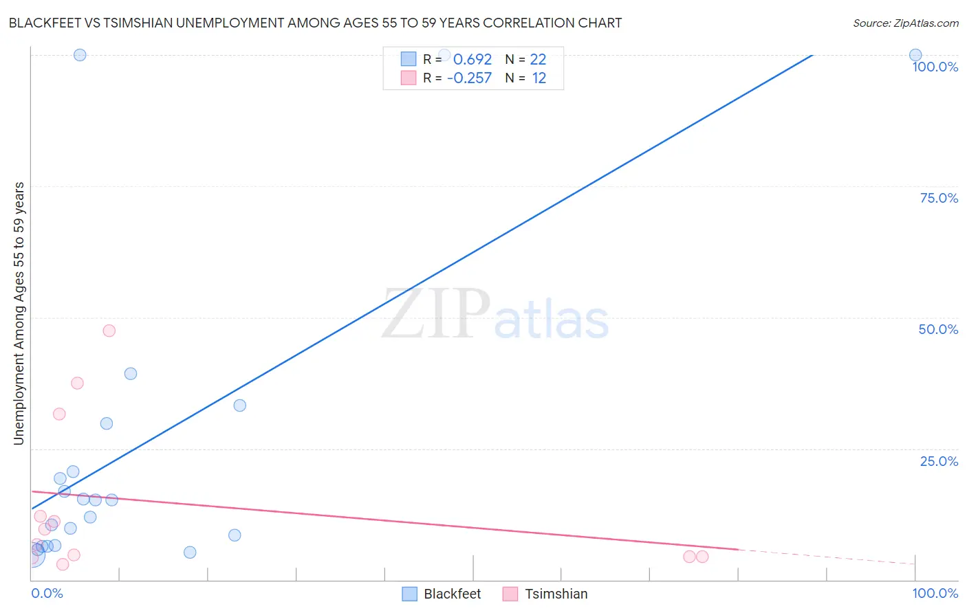 Blackfeet vs Tsimshian Unemployment Among Ages 55 to 59 years