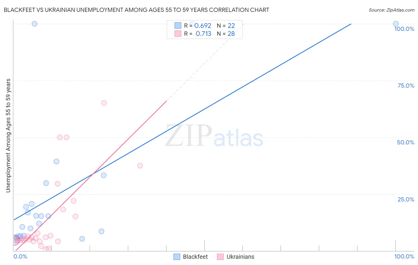 Blackfeet vs Ukrainian Unemployment Among Ages 55 to 59 years