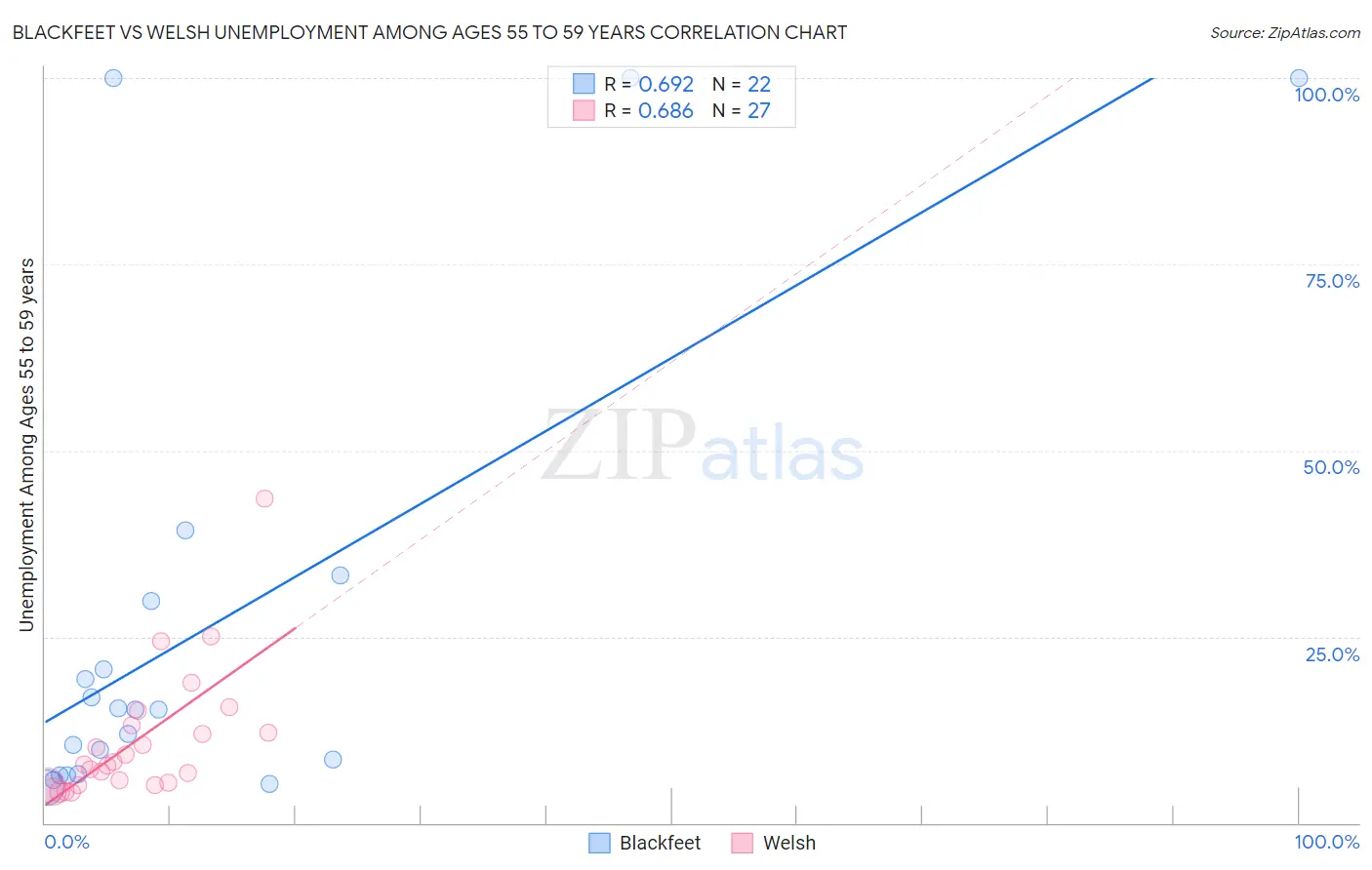 Blackfeet vs Welsh Unemployment Among Ages 55 to 59 years