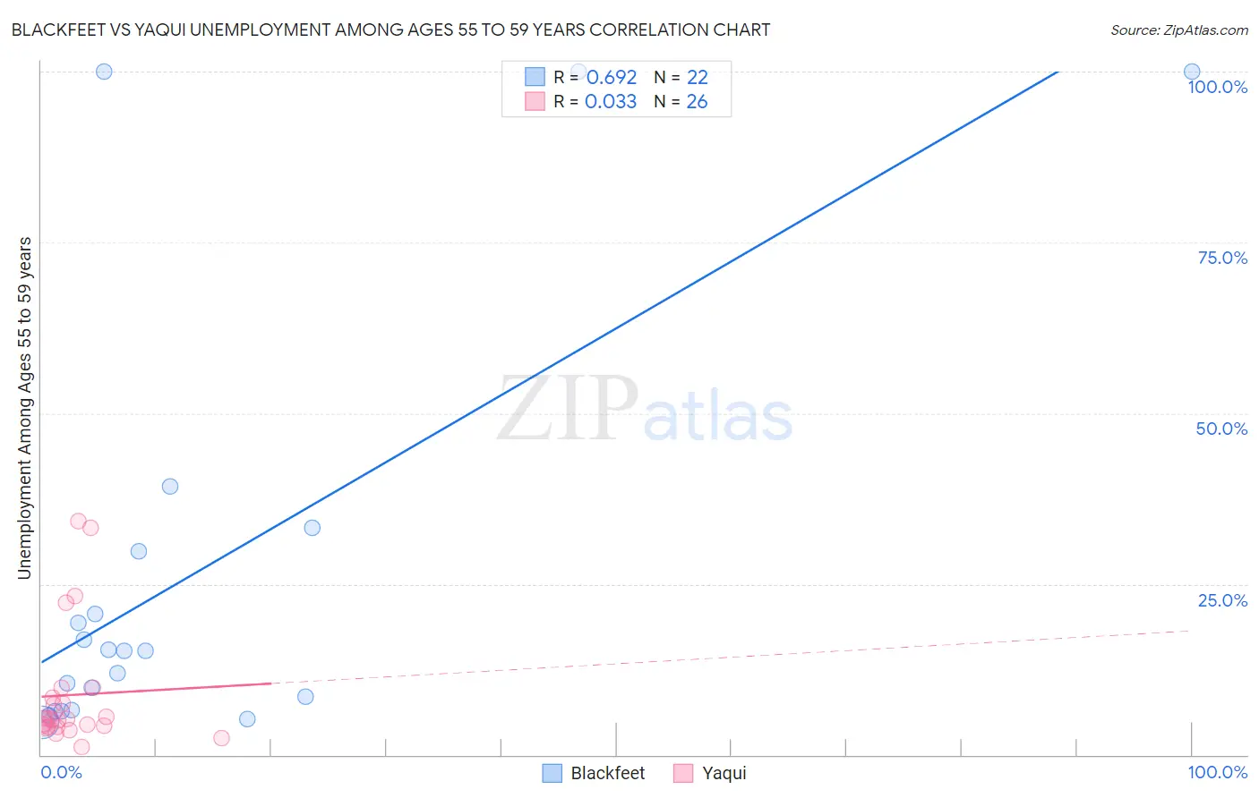 Blackfeet vs Yaqui Unemployment Among Ages 55 to 59 years