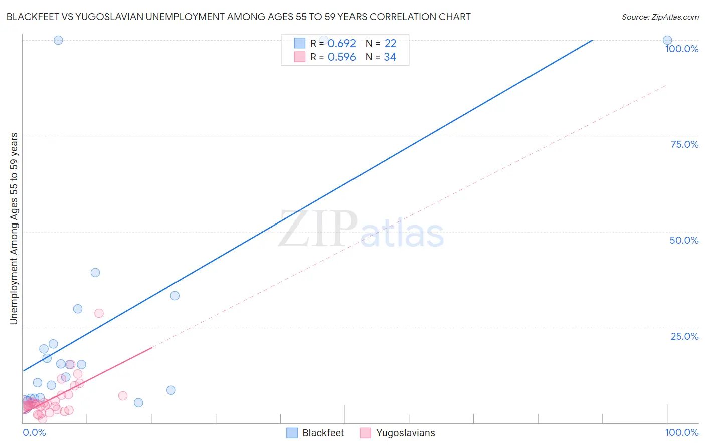 Blackfeet vs Yugoslavian Unemployment Among Ages 55 to 59 years