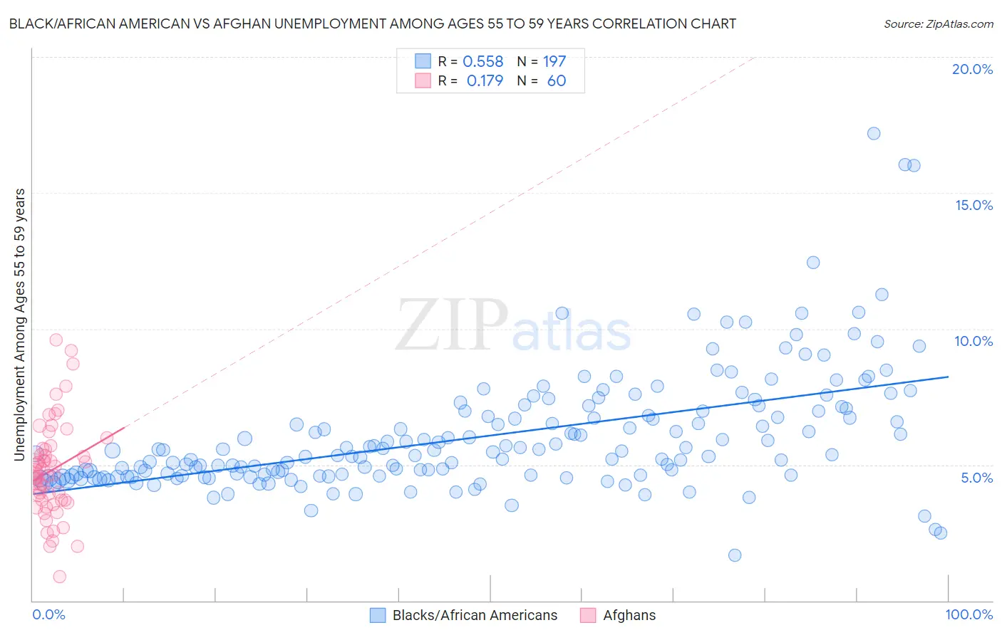 Black/African American vs Afghan Unemployment Among Ages 55 to 59 years