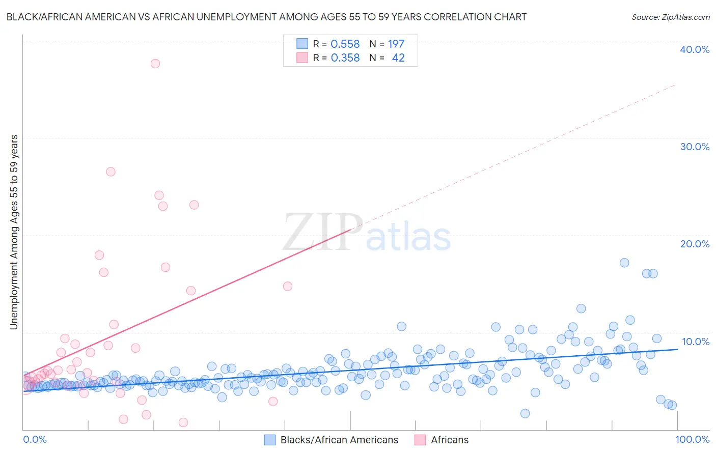 Black/African American vs African Unemployment Among Ages 55 to 59 years