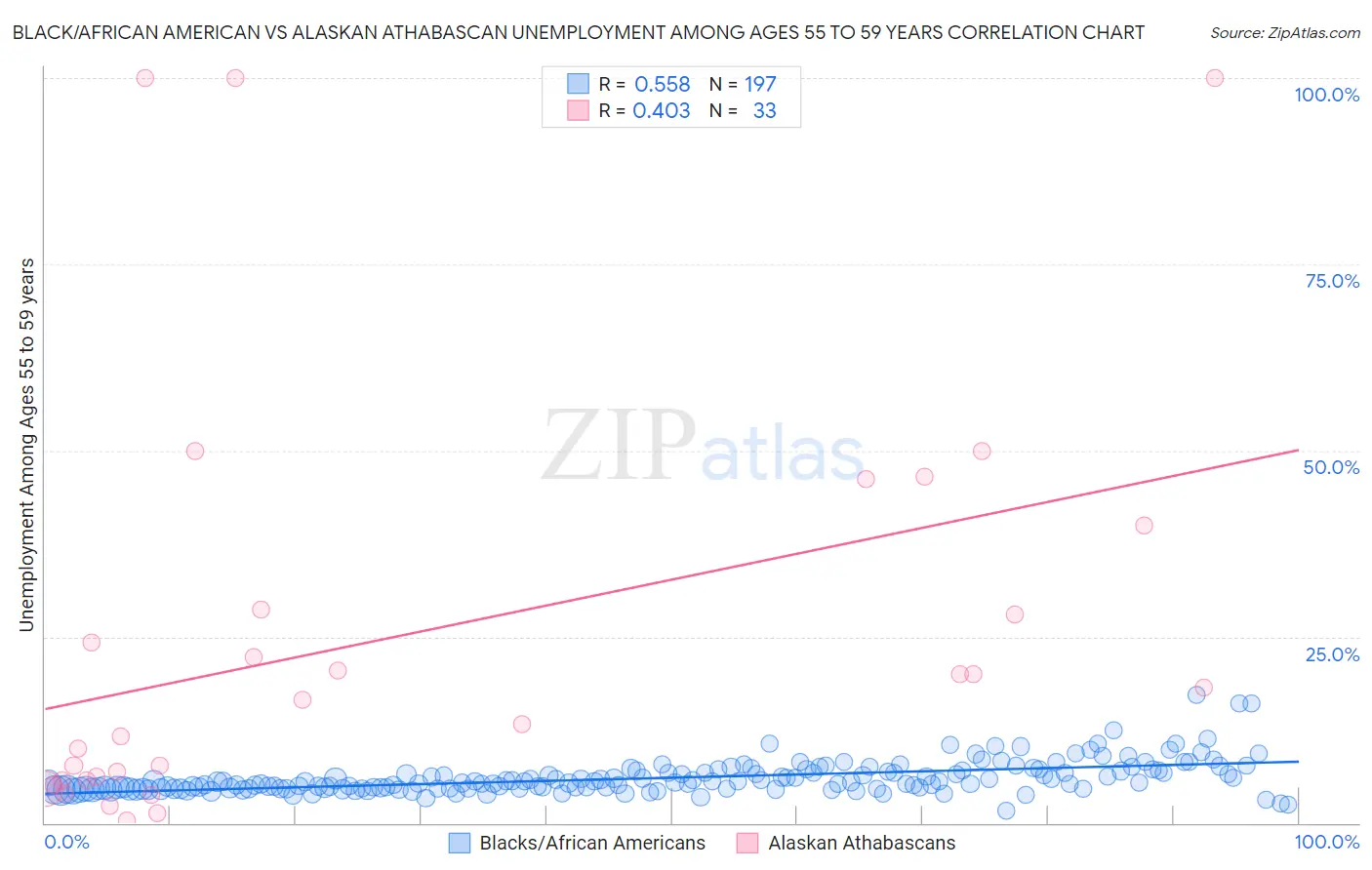 Black/African American vs Alaskan Athabascan Unemployment Among Ages 55 to 59 years