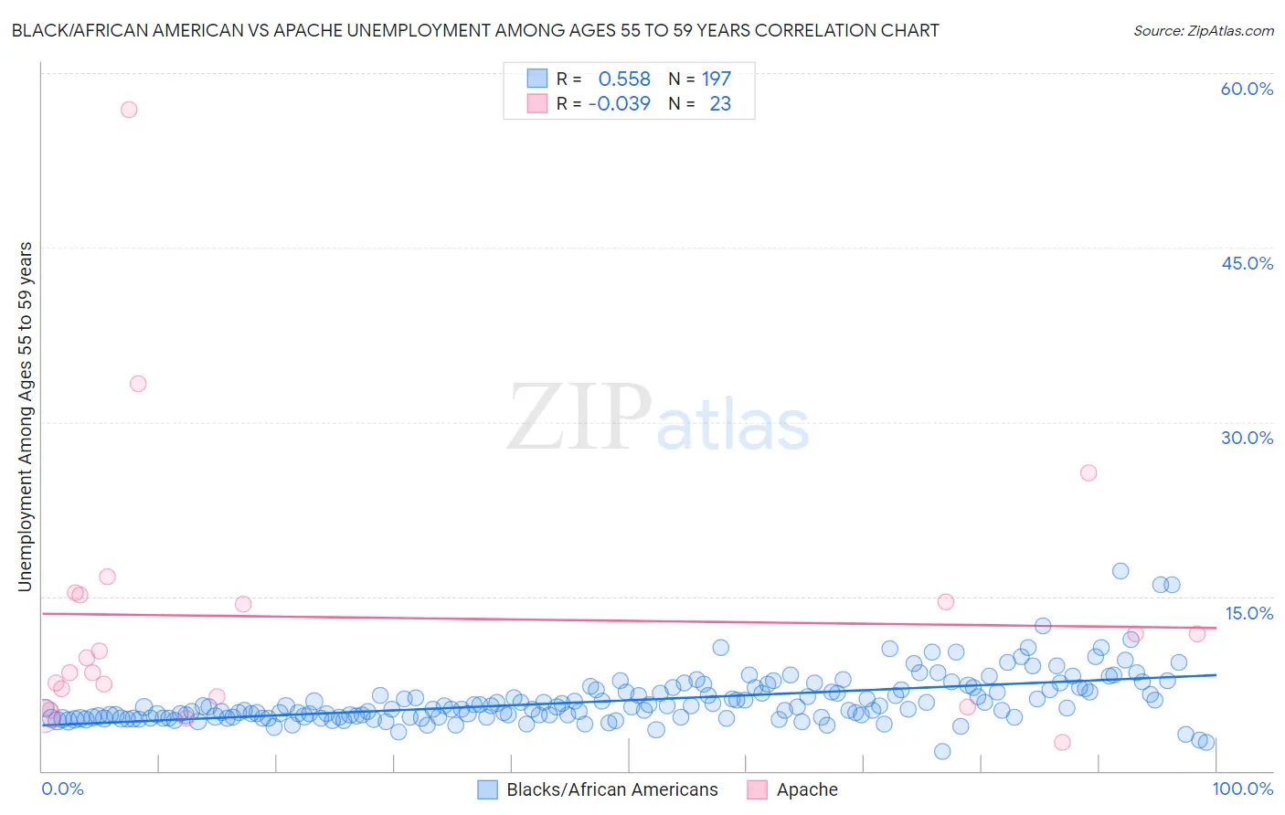 Black/African American vs Apache Unemployment Among Ages 55 to 59 years