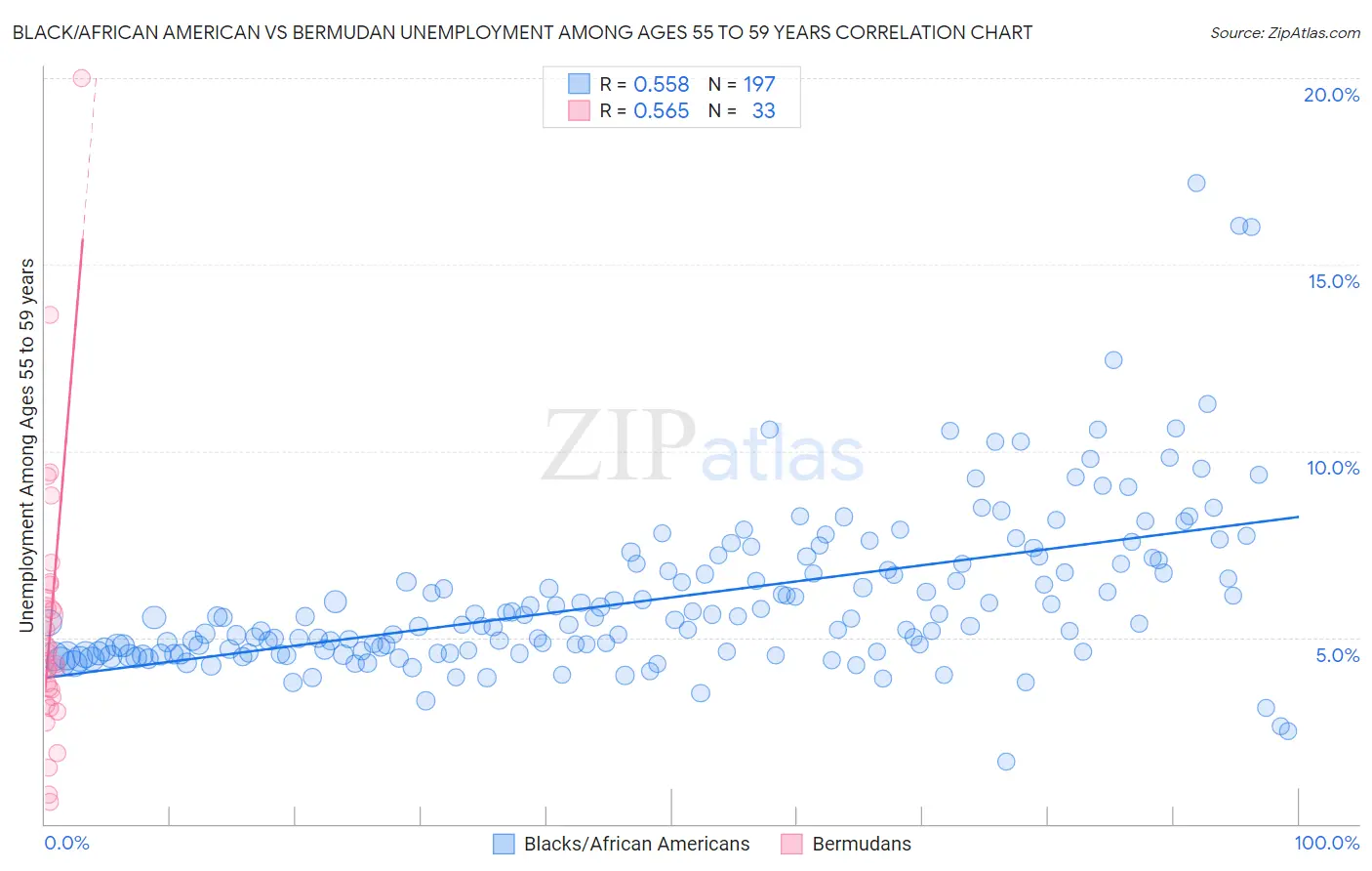 Black/African American vs Bermudan Unemployment Among Ages 55 to 59 years