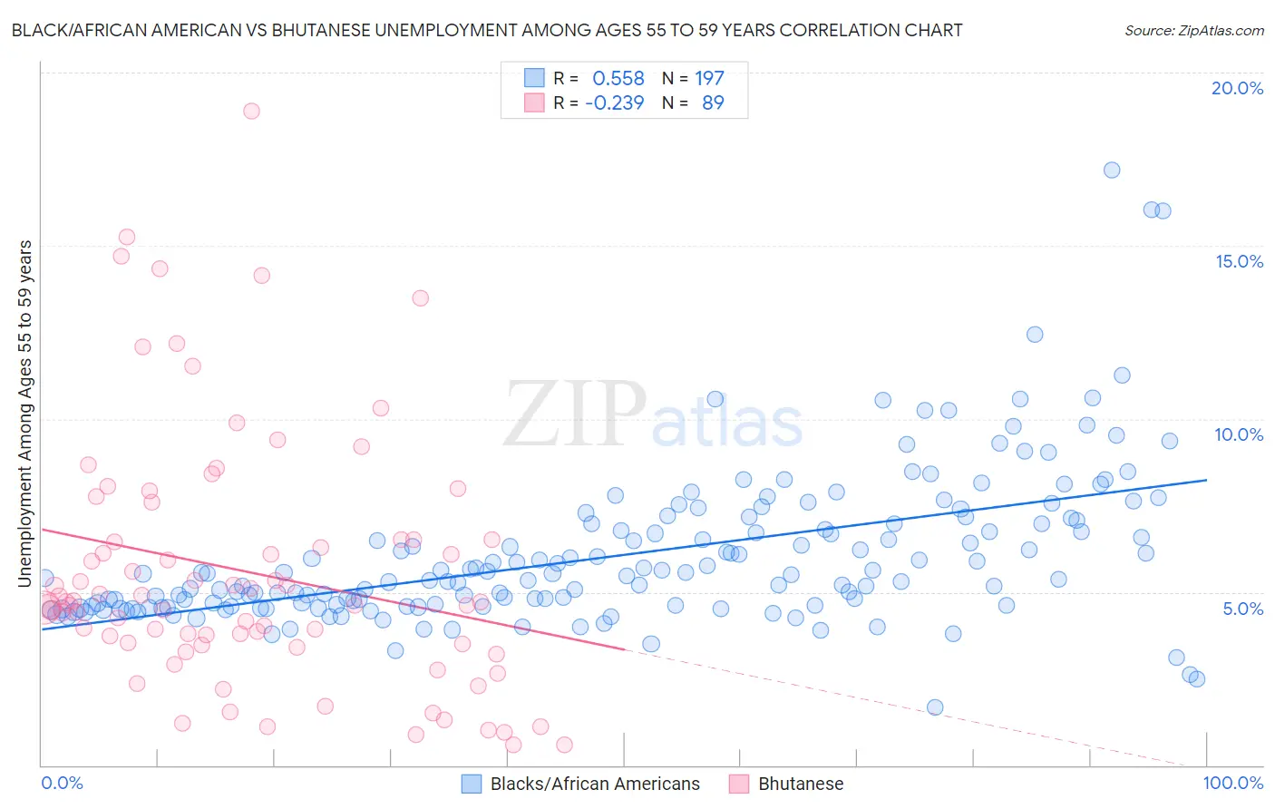 Black/African American vs Bhutanese Unemployment Among Ages 55 to 59 years