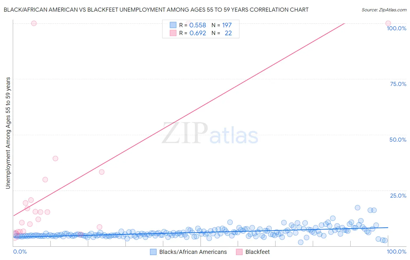 Black/African American vs Blackfeet Unemployment Among Ages 55 to 59 years