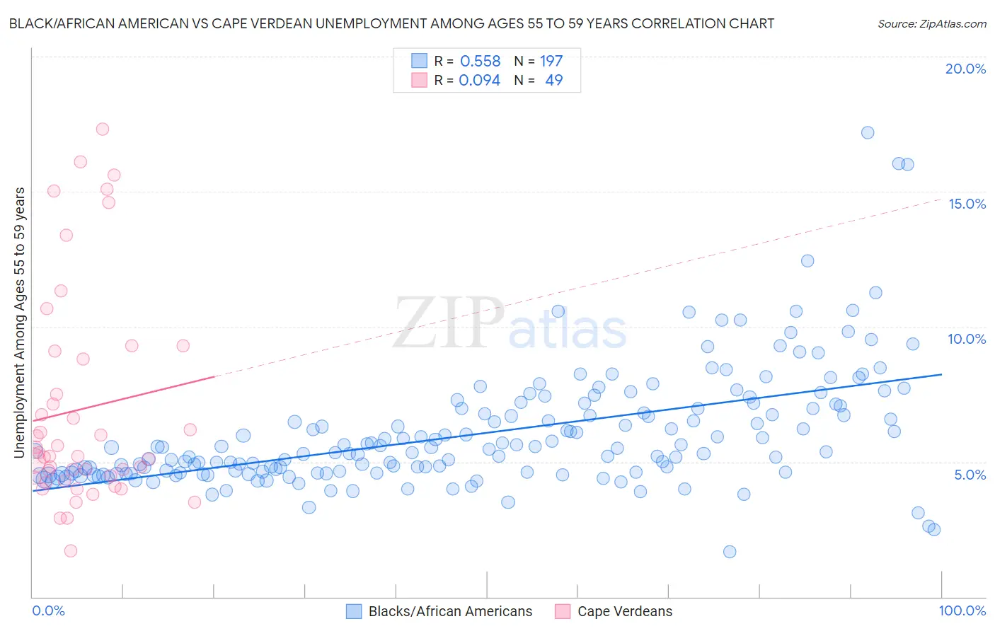 Black/African American vs Cape Verdean Unemployment Among Ages 55 to 59 years
