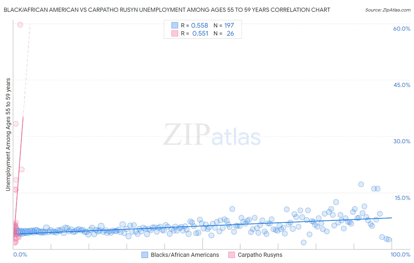 Black/African American vs Carpatho Rusyn Unemployment Among Ages 55 to 59 years
