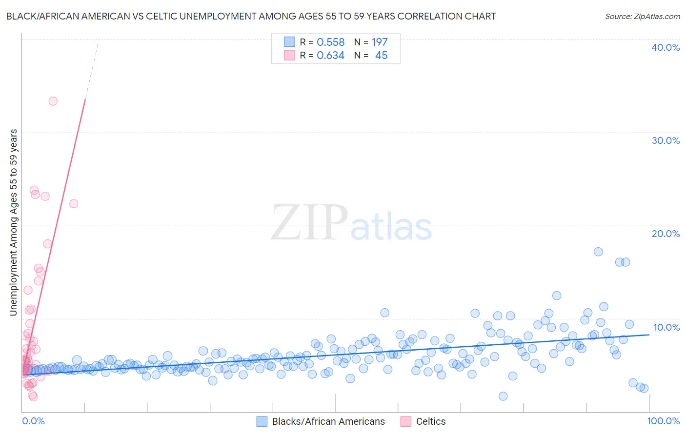 Black/African American vs Celtic Unemployment Among Ages 55 to 59 years