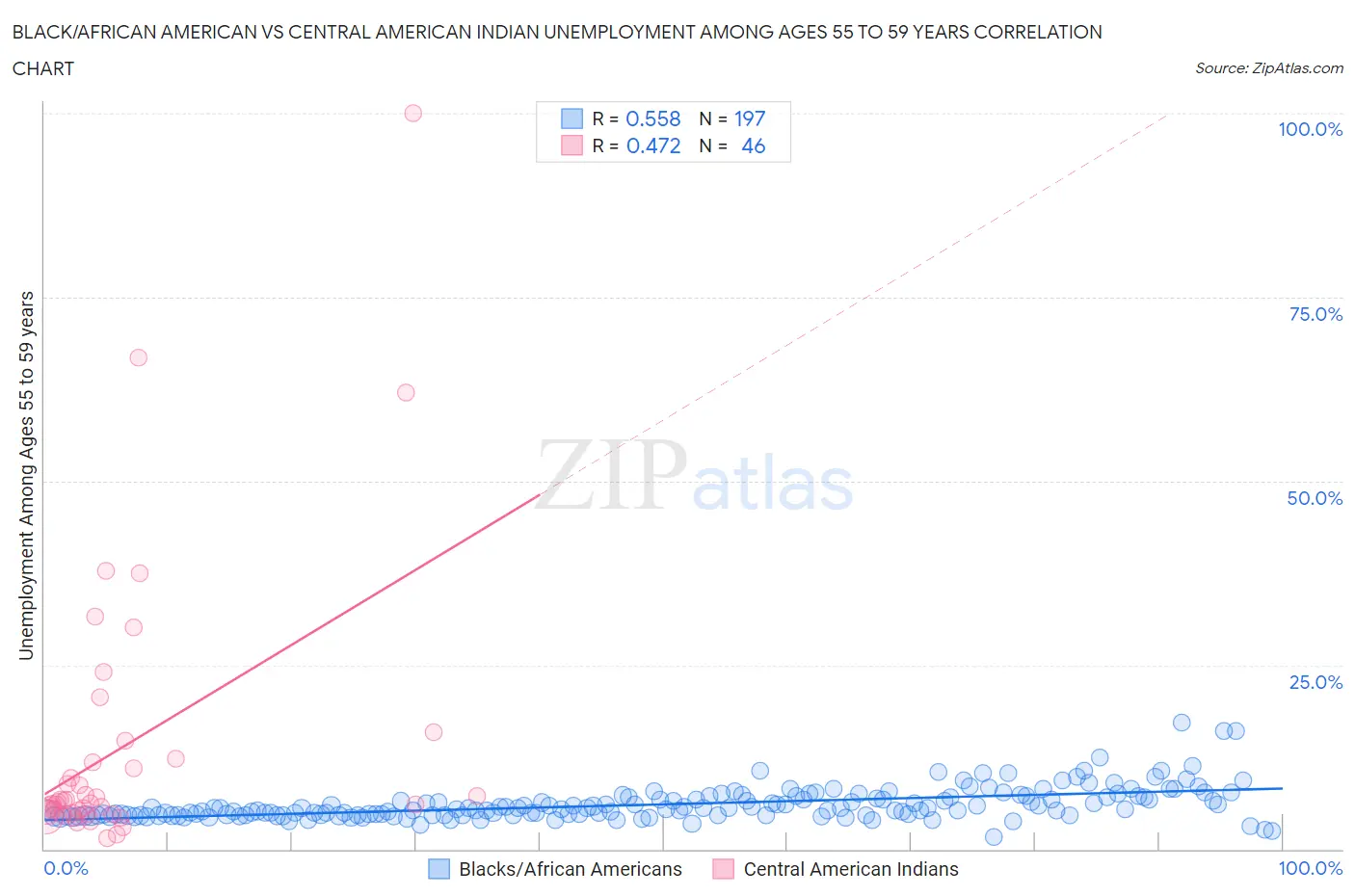 Black/African American vs Central American Indian Unemployment Among Ages 55 to 59 years