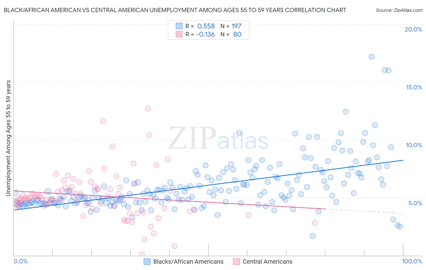 Black/African American vs Central American Unemployment Among Ages 55 to 59 years