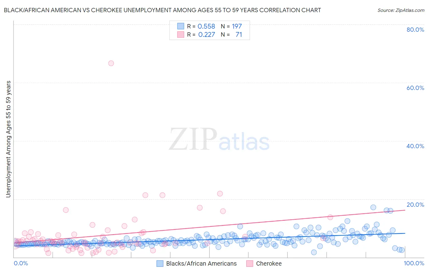 Black/African American vs Cherokee Unemployment Among Ages 55 to 59 years
