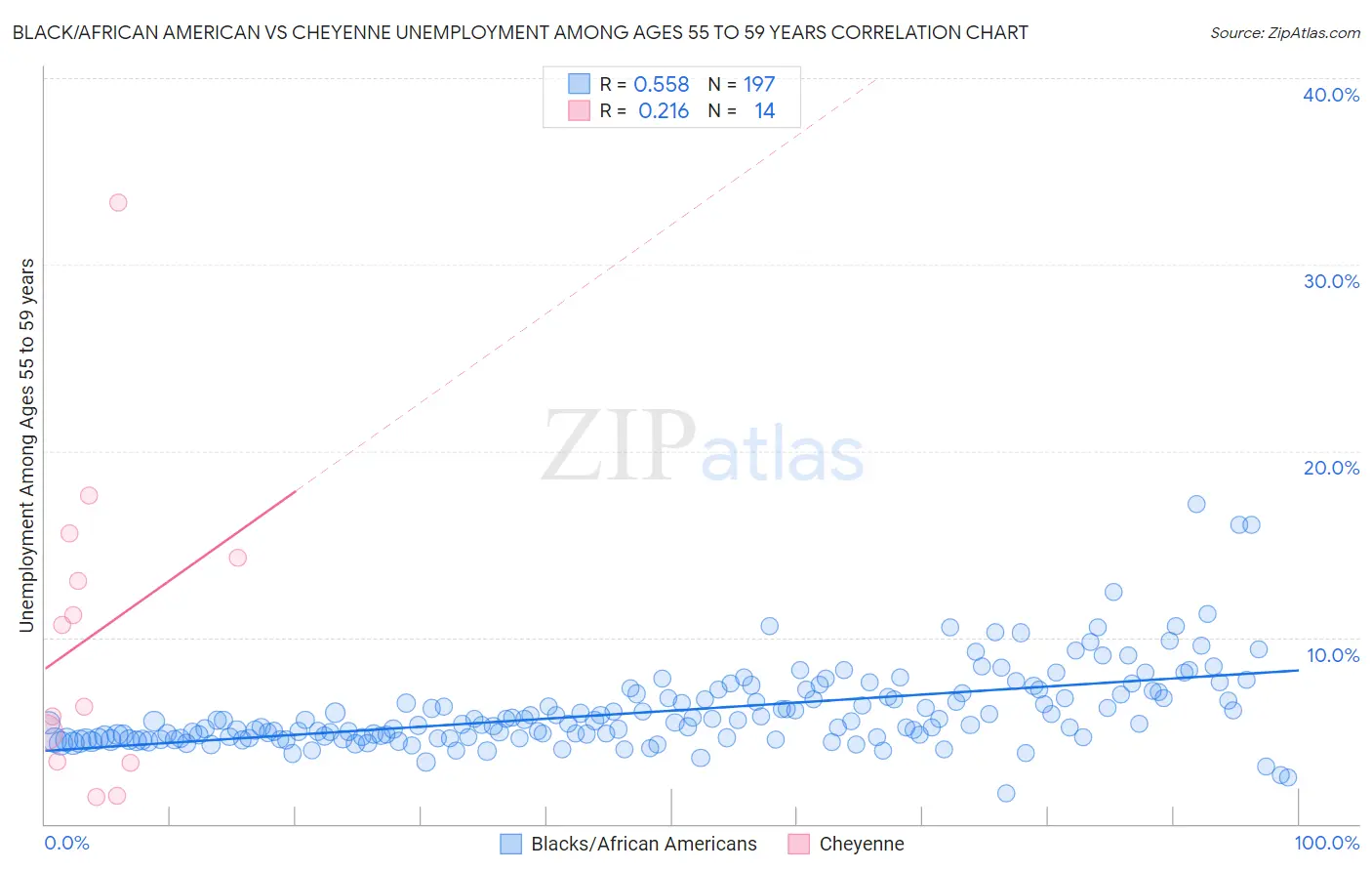Black/African American vs Cheyenne Unemployment Among Ages 55 to 59 years