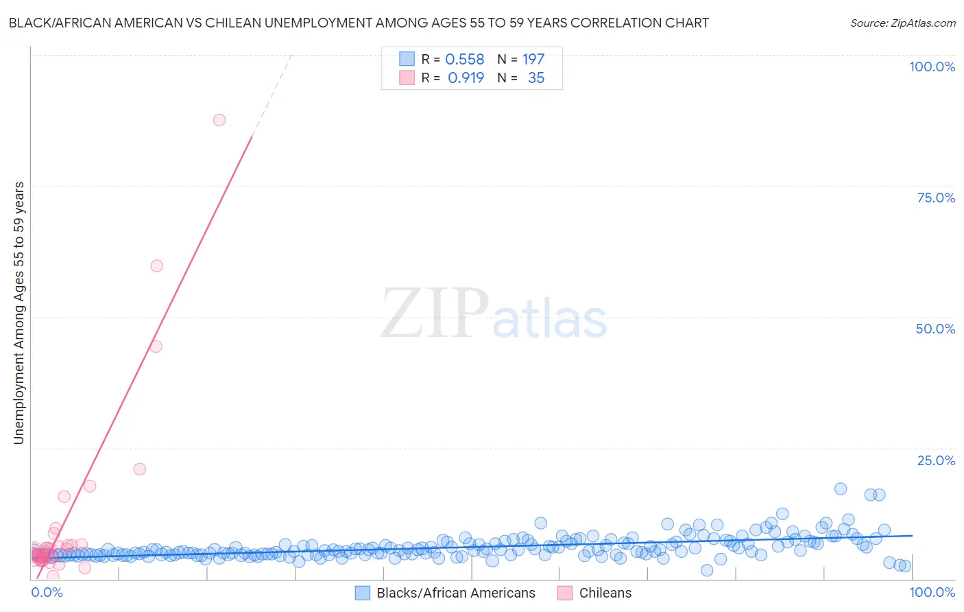 Black/African American vs Chilean Unemployment Among Ages 55 to 59 years