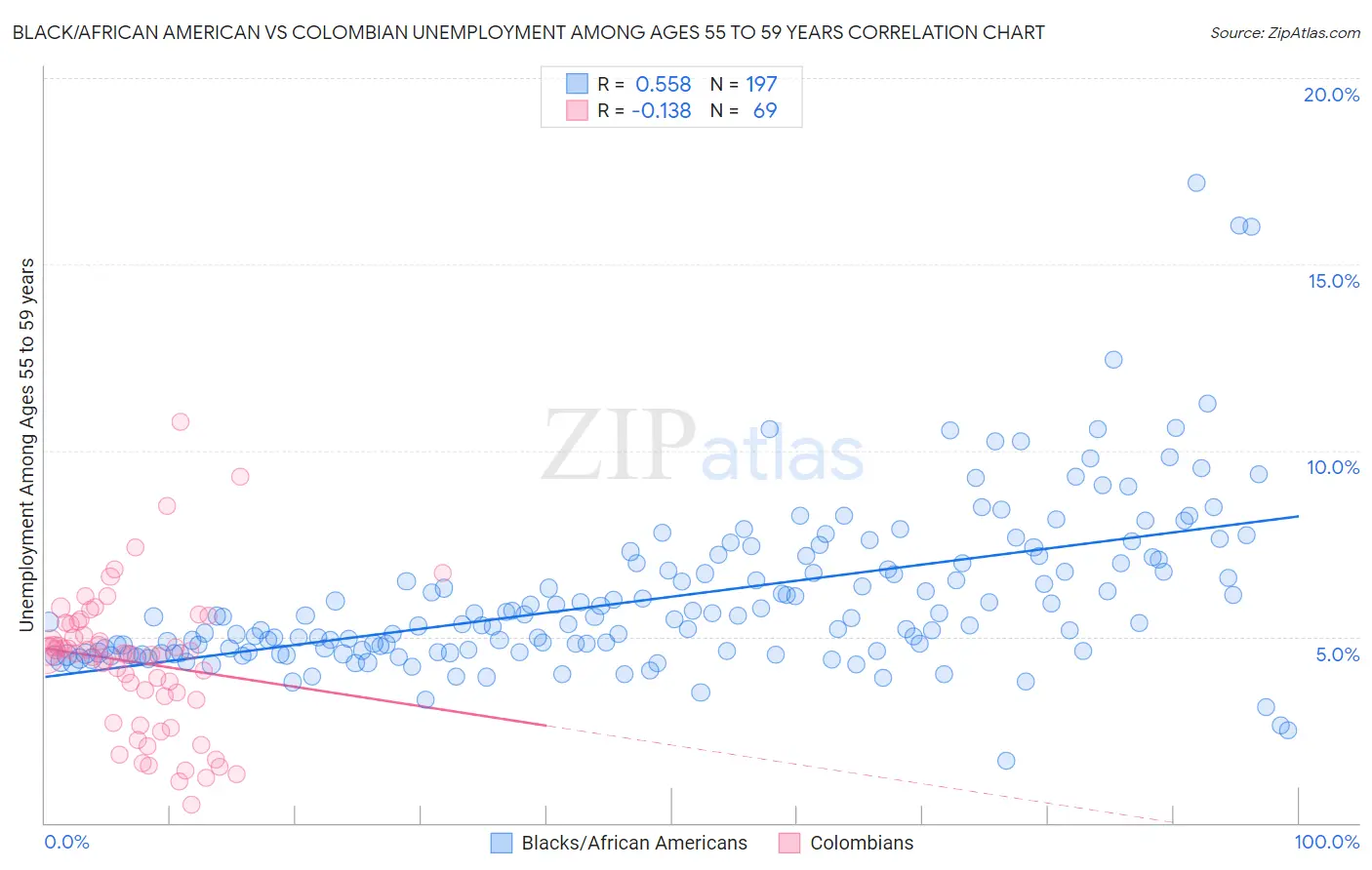 Black/African American vs Colombian Unemployment Among Ages 55 to 59 years