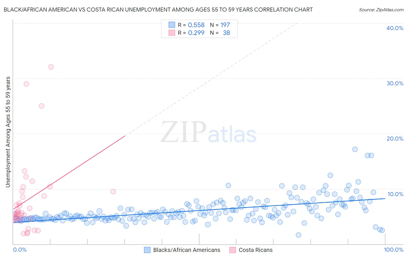Black/African American vs Costa Rican Unemployment Among Ages 55 to 59 years