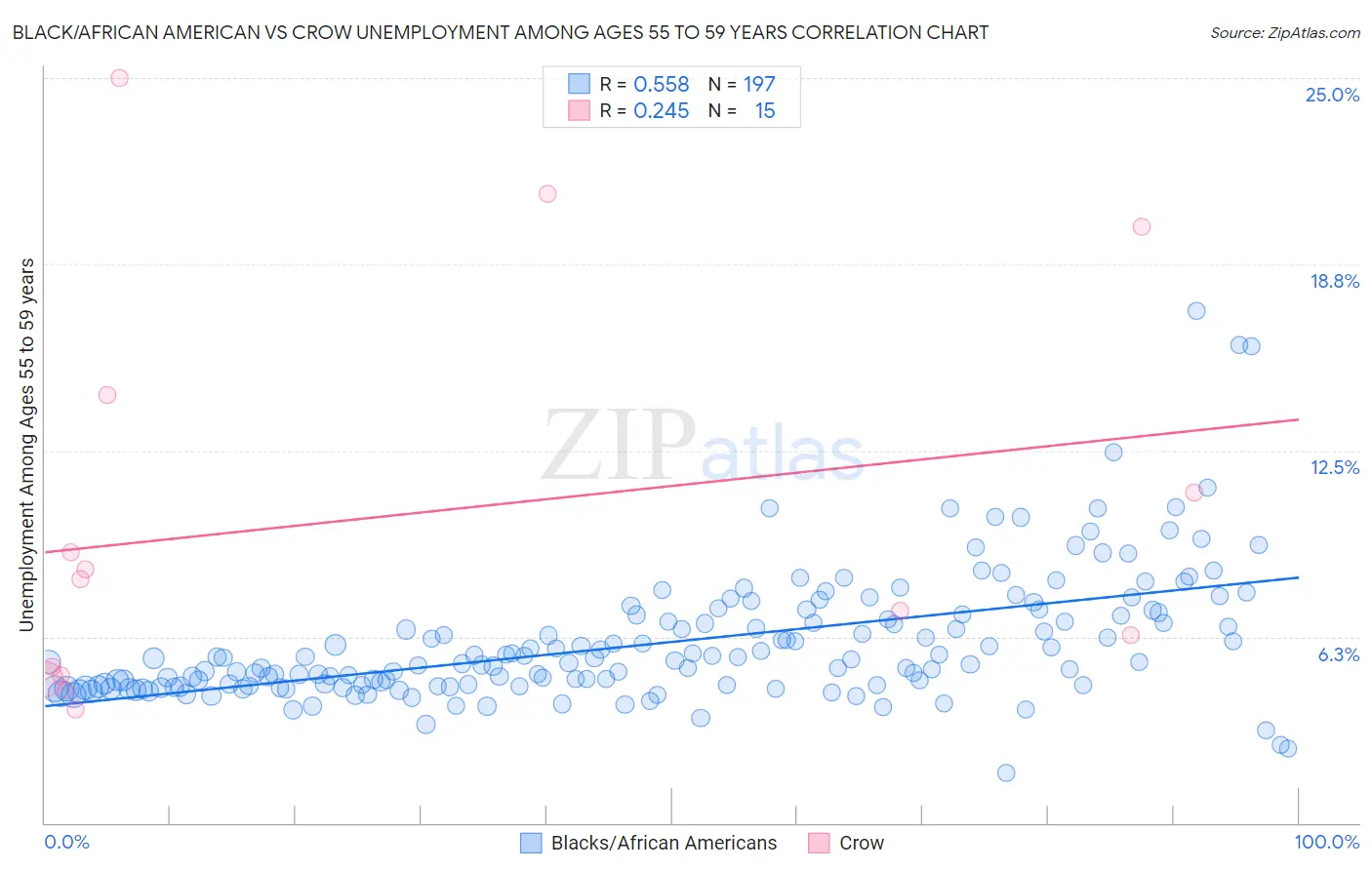 Black/African American vs Crow Unemployment Among Ages 55 to 59 years