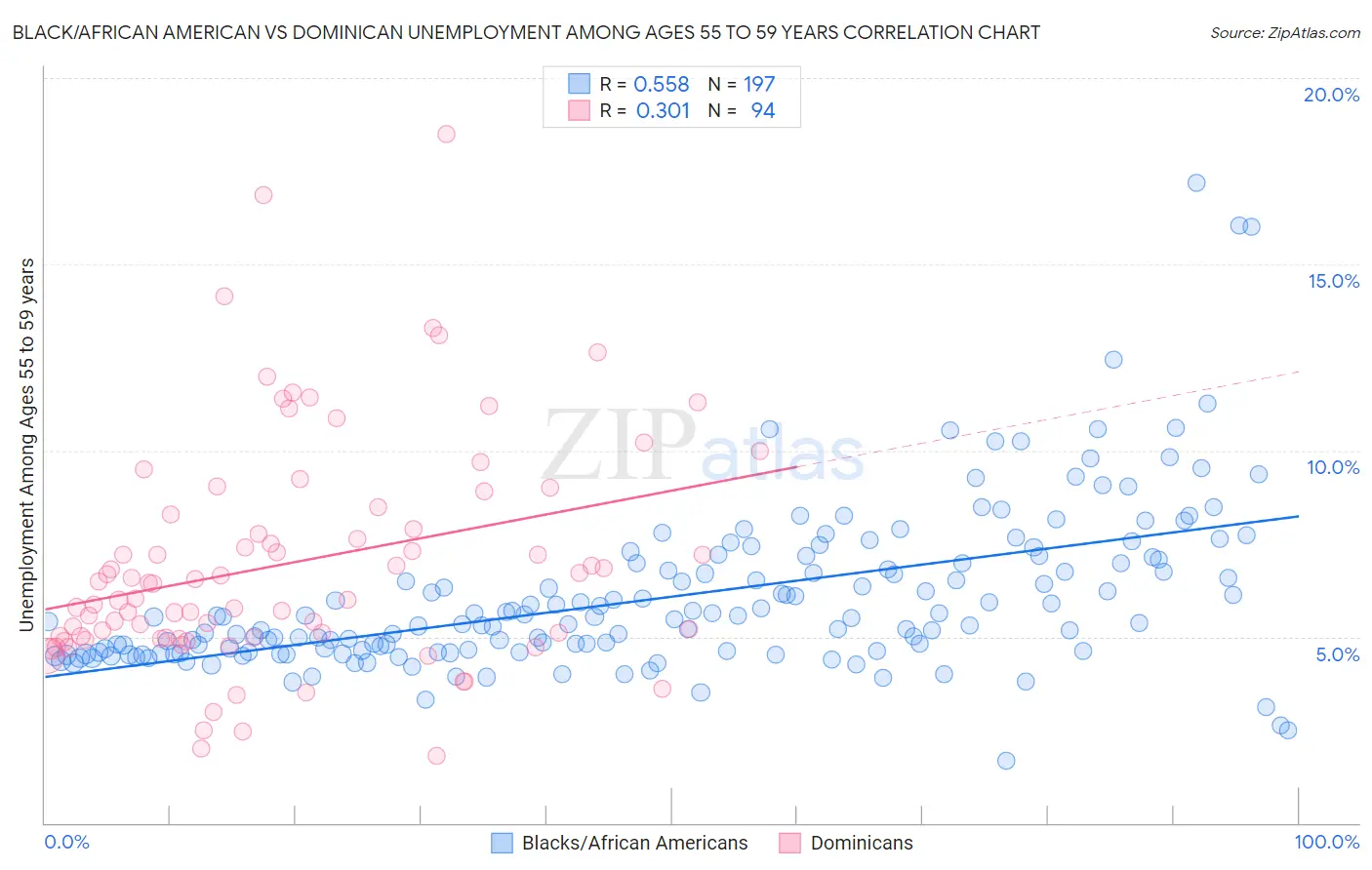 Black/African American vs Dominican Unemployment Among Ages 55 to 59 years
