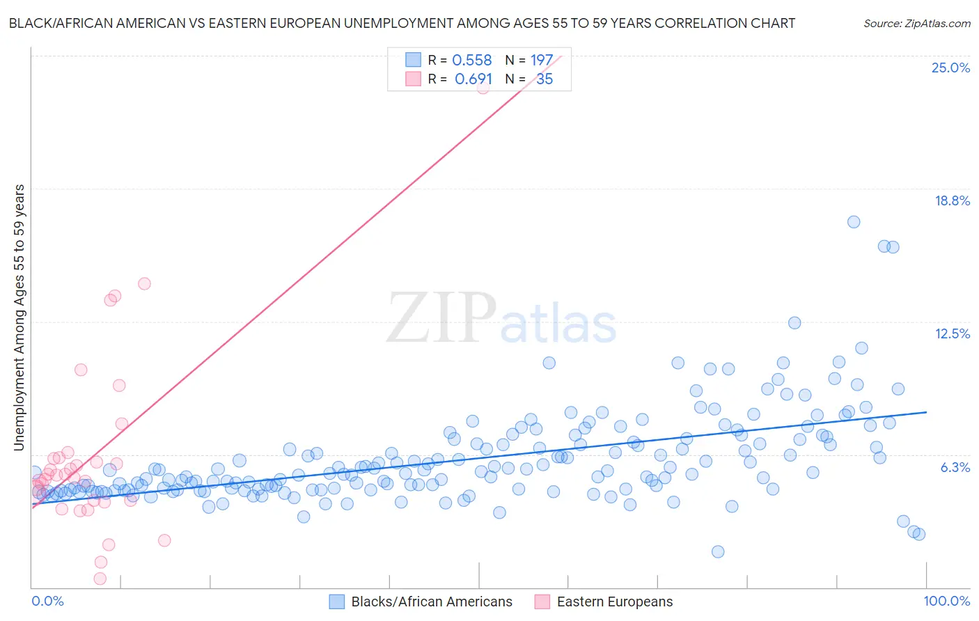 Black/African American vs Eastern European Unemployment Among Ages 55 to 59 years