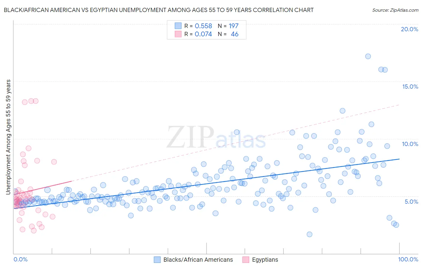 Black/African American vs Egyptian Unemployment Among Ages 55 to 59 years