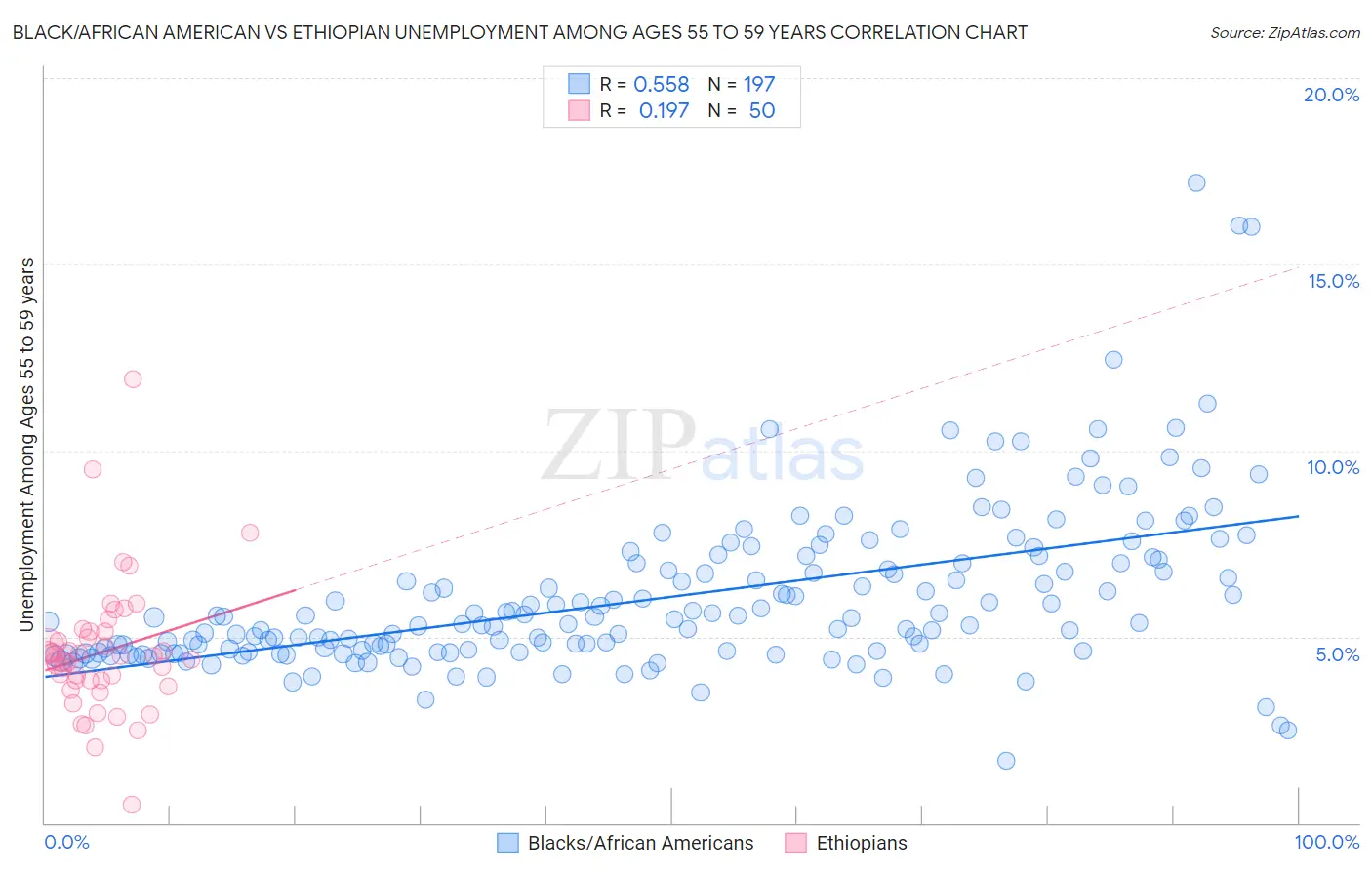 Black/African American vs Ethiopian Unemployment Among Ages 55 to 59 years