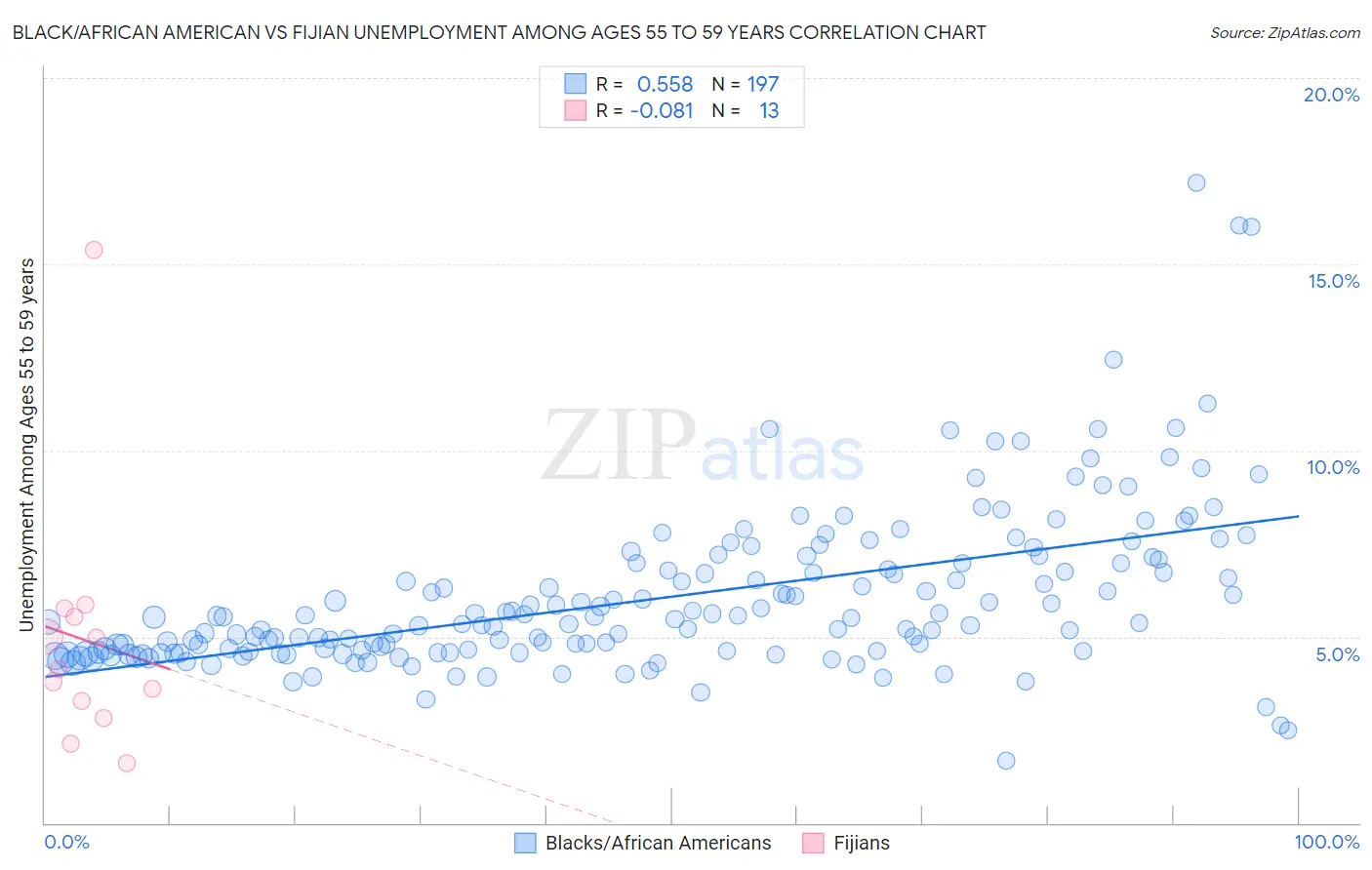 Black/African American vs Fijian Unemployment Among Ages 55 to 59 years