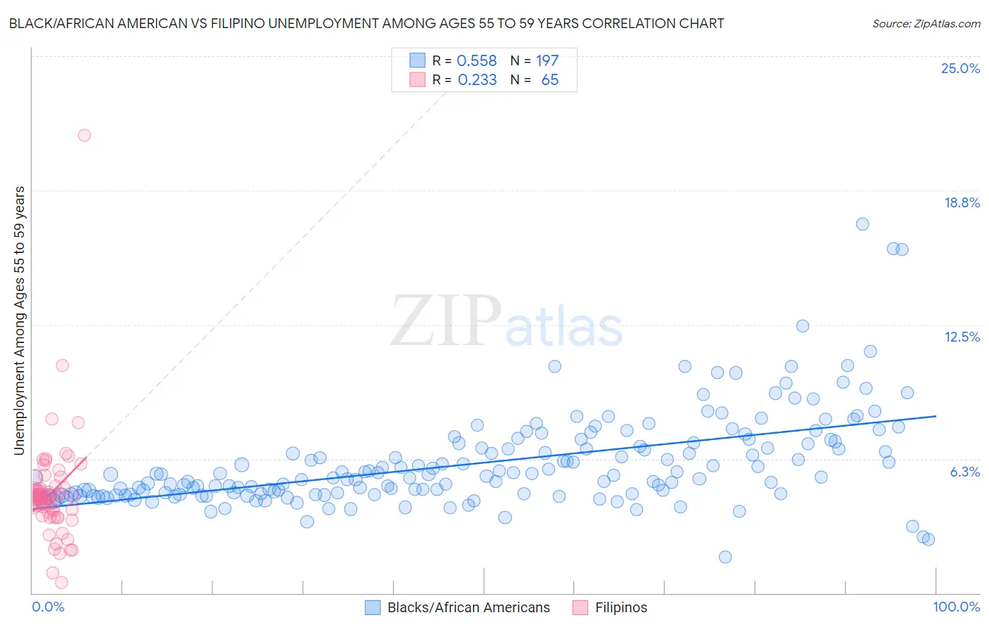 Black/African American vs Filipino Unemployment Among Ages 55 to 59 years