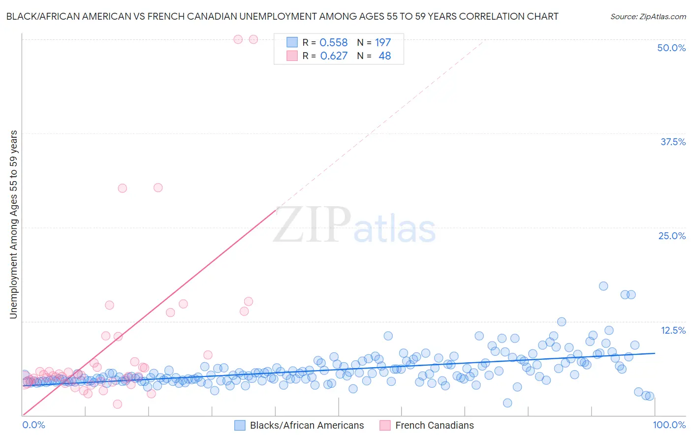 Black/African American vs French Canadian Unemployment Among Ages 55 to 59 years