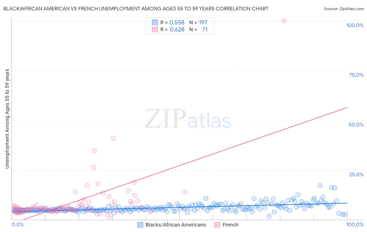 Black/African American vs French Unemployment Among Ages 55 to 59 years