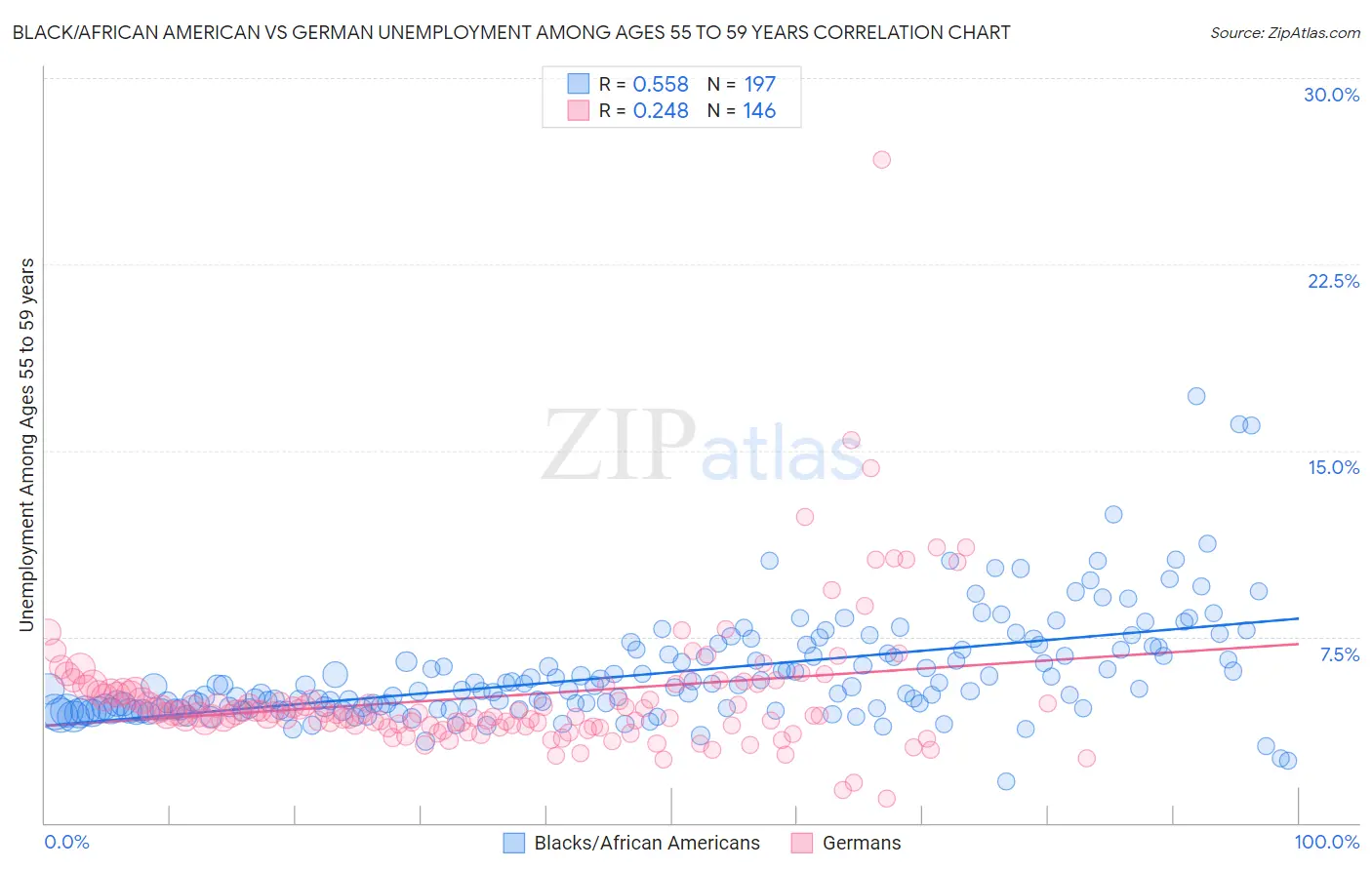 Black/African American vs German Unemployment Among Ages 55 to 59 years
