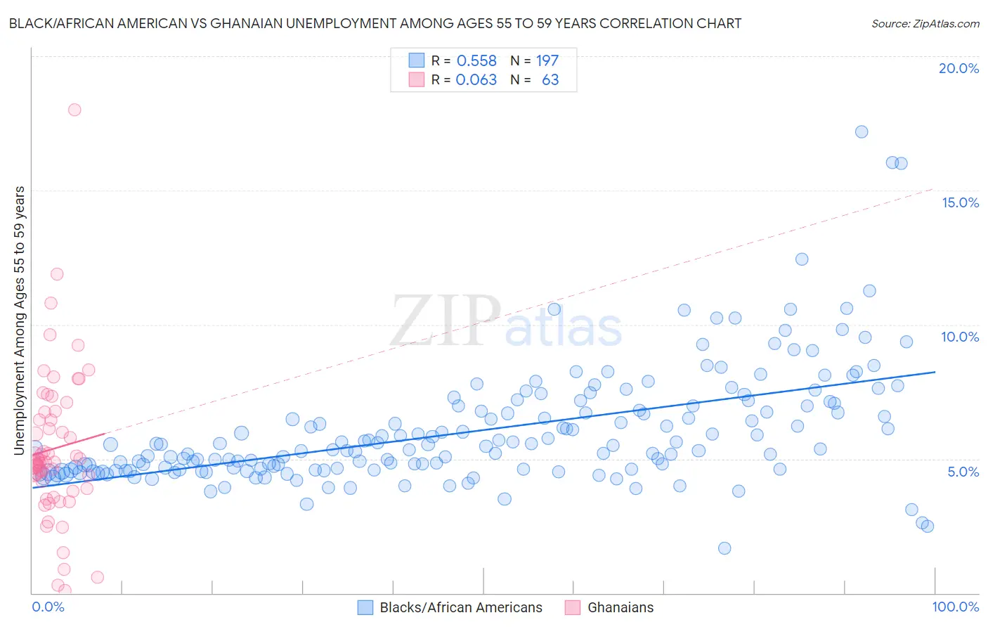 Black/African American vs Ghanaian Unemployment Among Ages 55 to 59 years