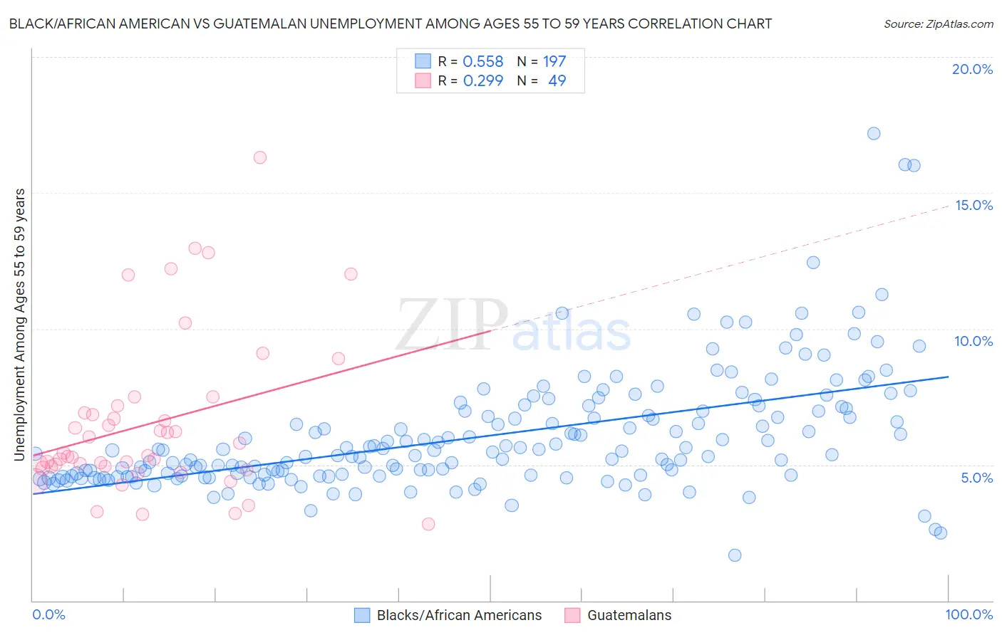 Black/African American vs Guatemalan Unemployment Among Ages 55 to 59 years