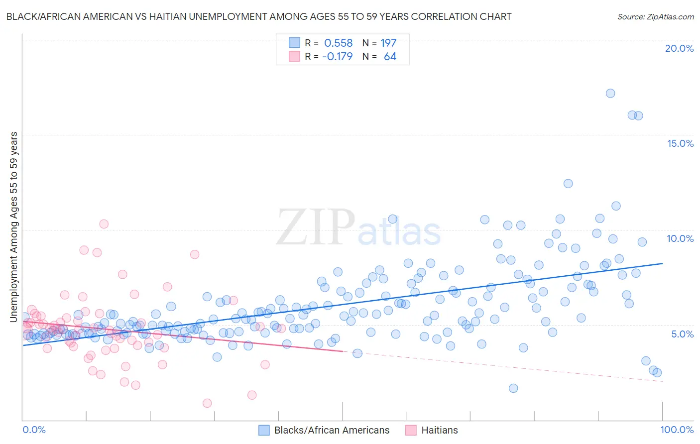 Black/African American vs Haitian Unemployment Among Ages 55 to 59 years