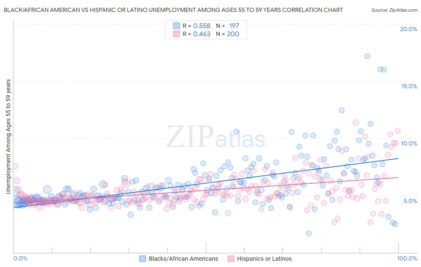 Black/African American vs Hispanic or Latino Unemployment Among Ages 55 to 59 years