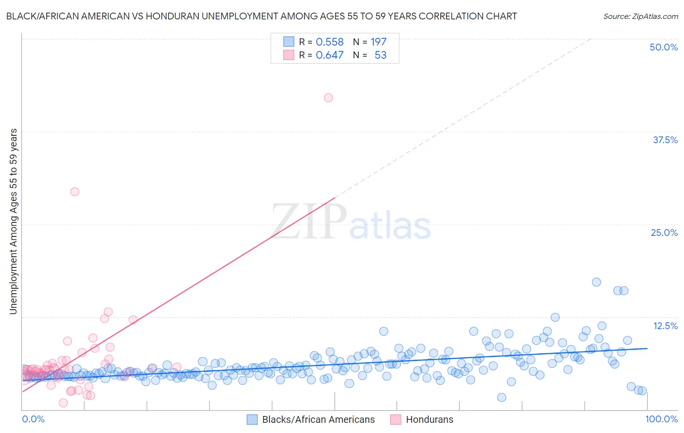 Black/African American vs Honduran Unemployment Among Ages 55 to 59 years