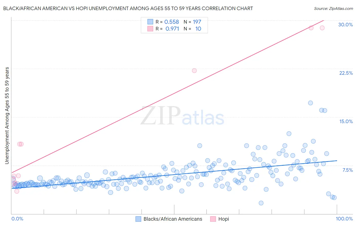 Black/African American vs Hopi Unemployment Among Ages 55 to 59 years