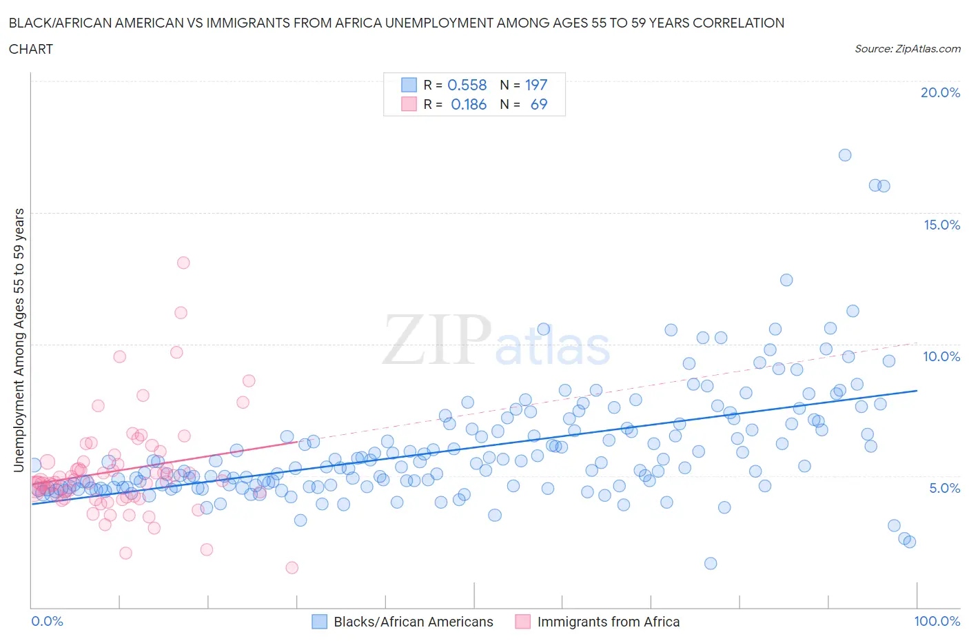 Black/African American vs Immigrants from Africa Unemployment Among Ages 55 to 59 years