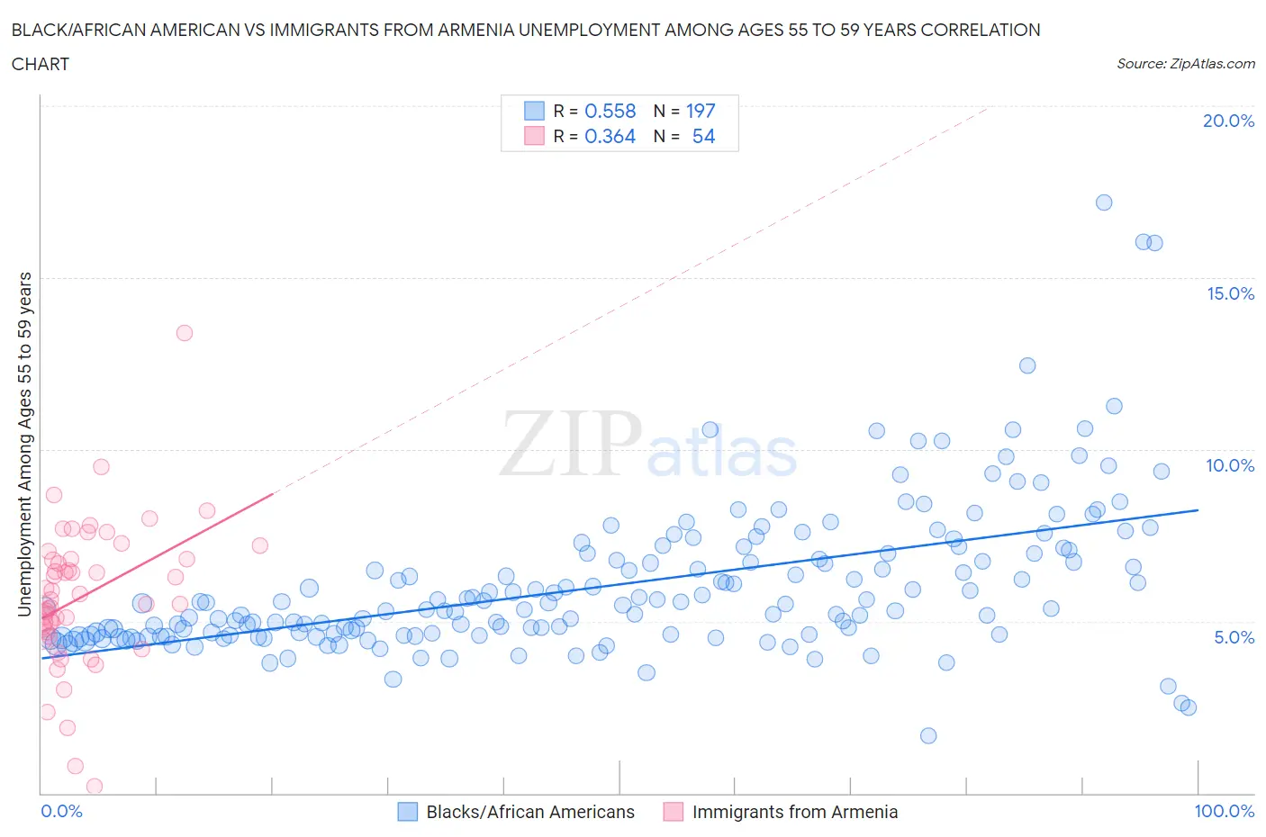 Black/African American vs Immigrants from Armenia Unemployment Among Ages 55 to 59 years