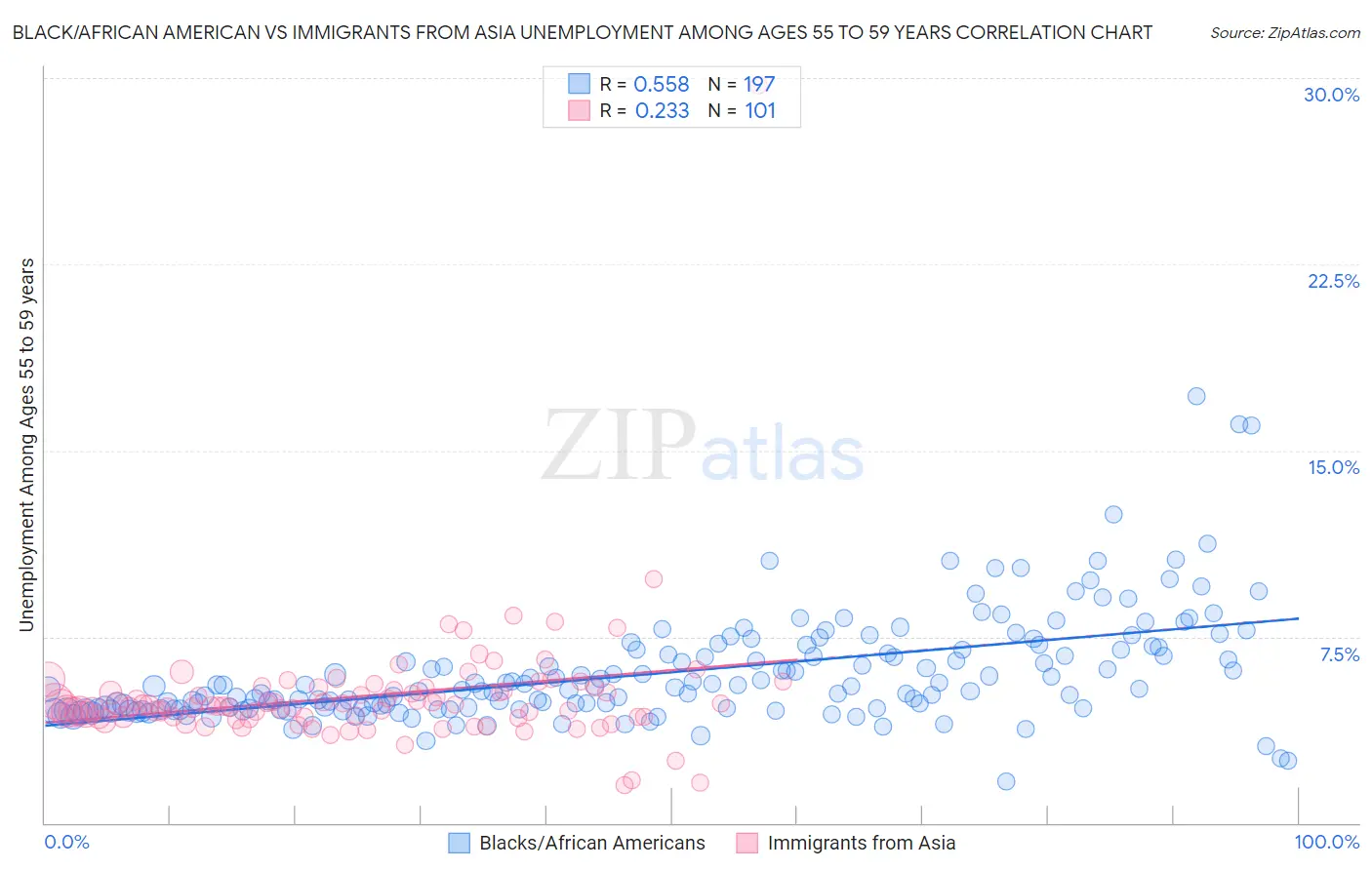 Black/African American vs Immigrants from Asia Unemployment Among Ages 55 to 59 years