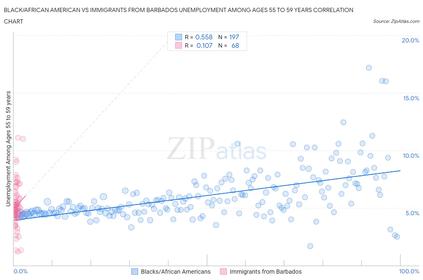 Black/African American vs Immigrants from Barbados Unemployment Among Ages 55 to 59 years
