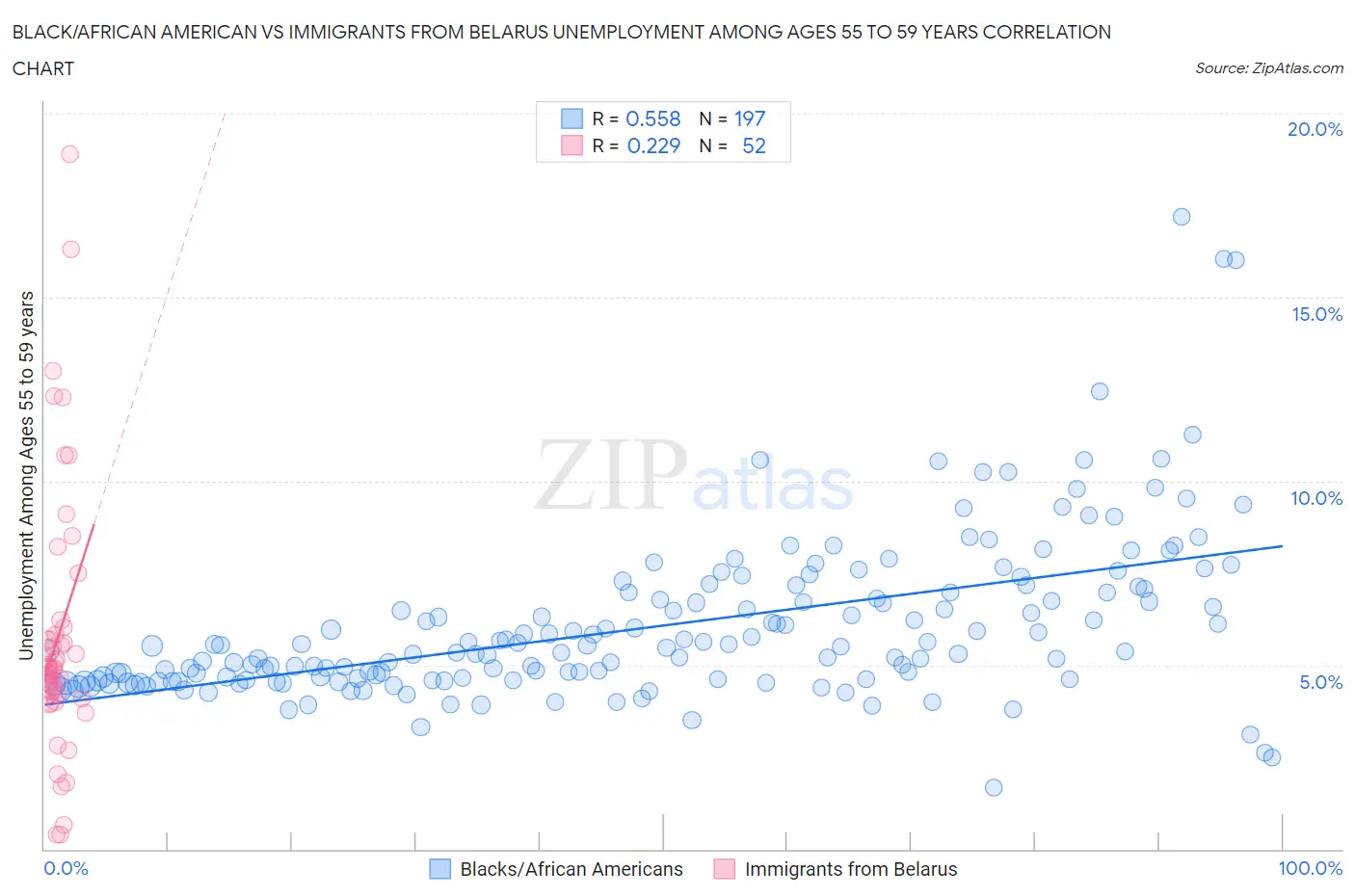 Black/African American vs Immigrants from Belarus Unemployment Among Ages 55 to 59 years