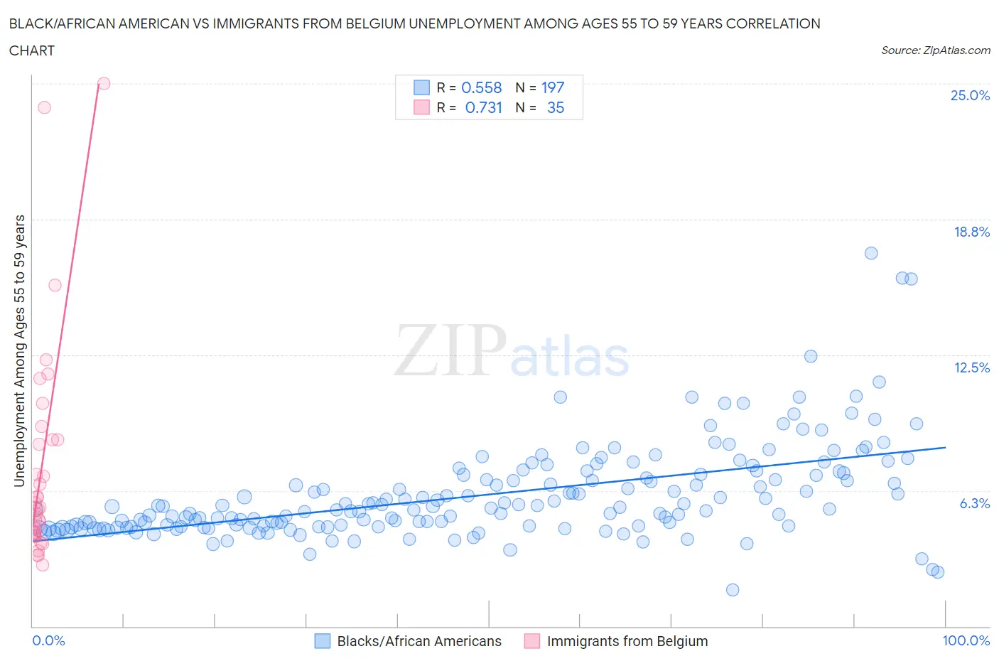 Black/African American vs Immigrants from Belgium Unemployment Among Ages 55 to 59 years