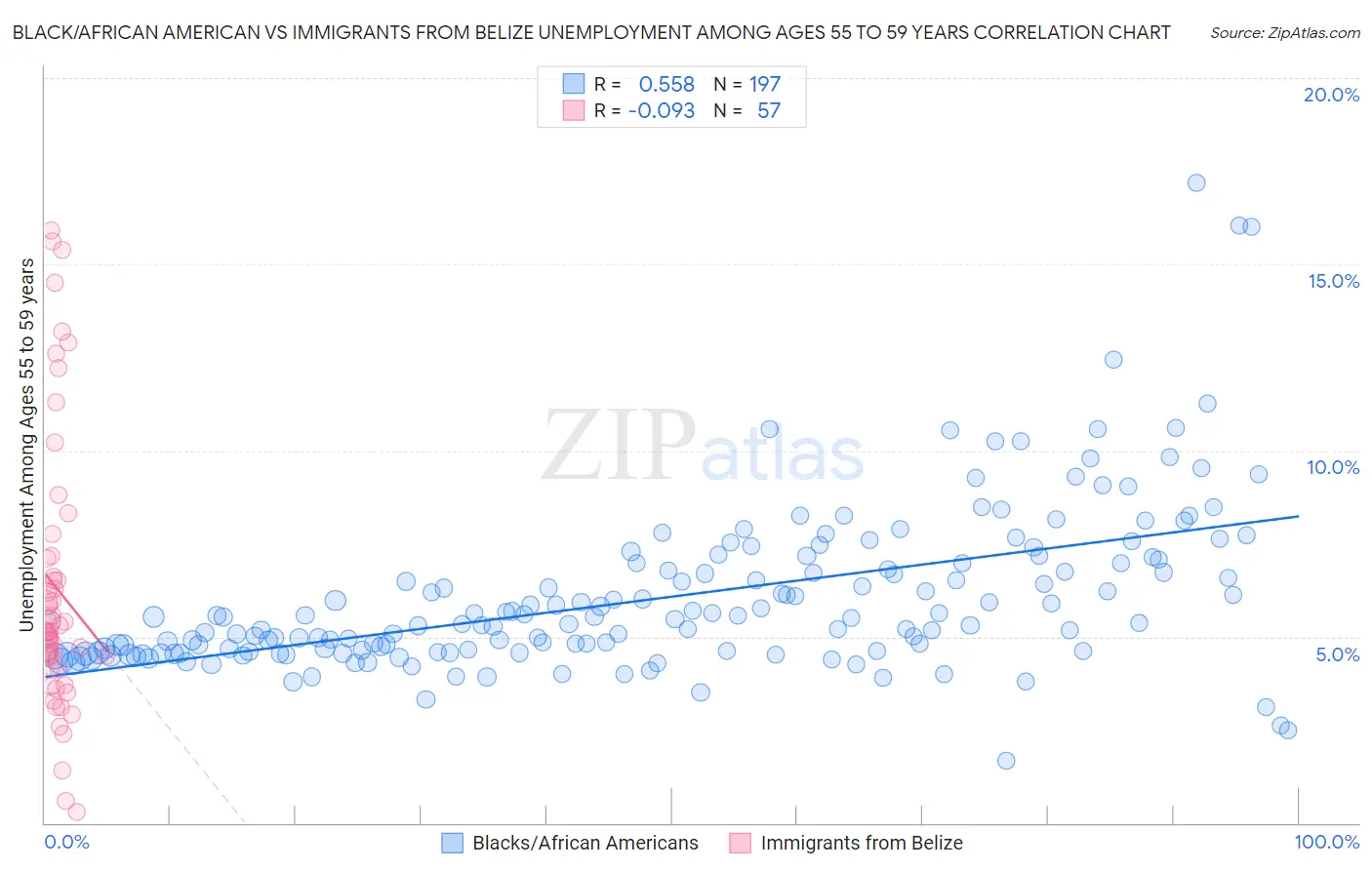 Black/African American vs Immigrants from Belize Unemployment Among Ages 55 to 59 years