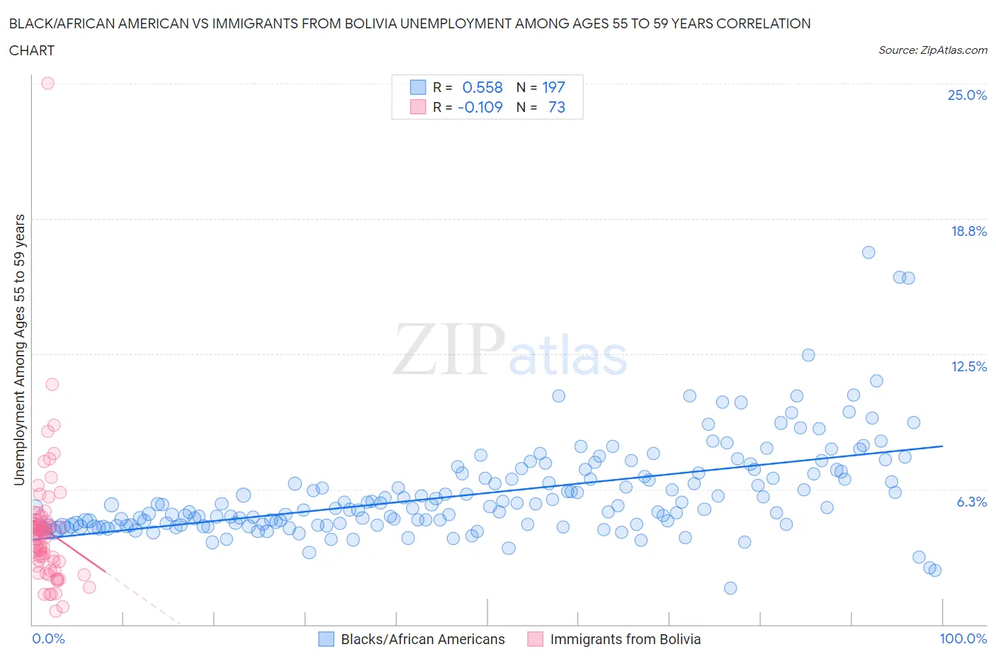 Black/African American vs Immigrants from Bolivia Unemployment Among Ages 55 to 59 years