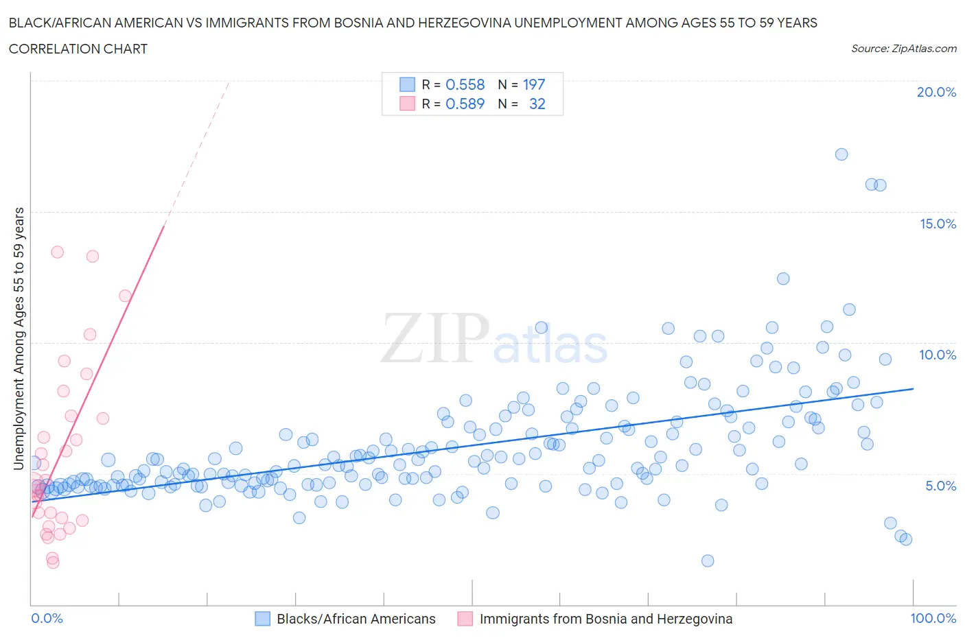 Black/African American vs Immigrants from Bosnia and Herzegovina Unemployment Among Ages 55 to 59 years