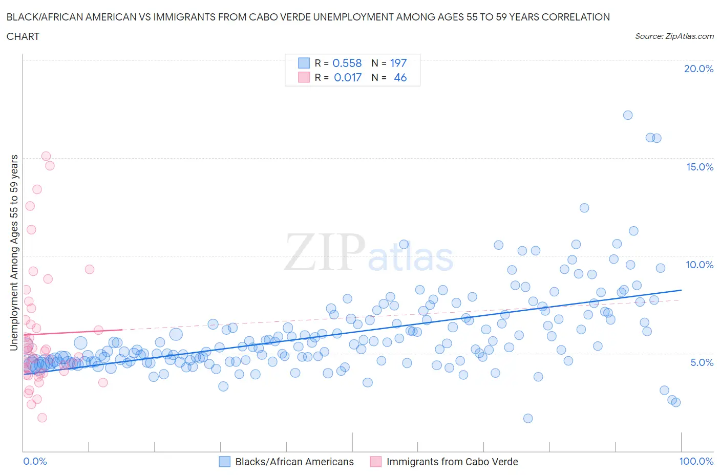 Black/African American vs Immigrants from Cabo Verde Unemployment Among Ages 55 to 59 years
