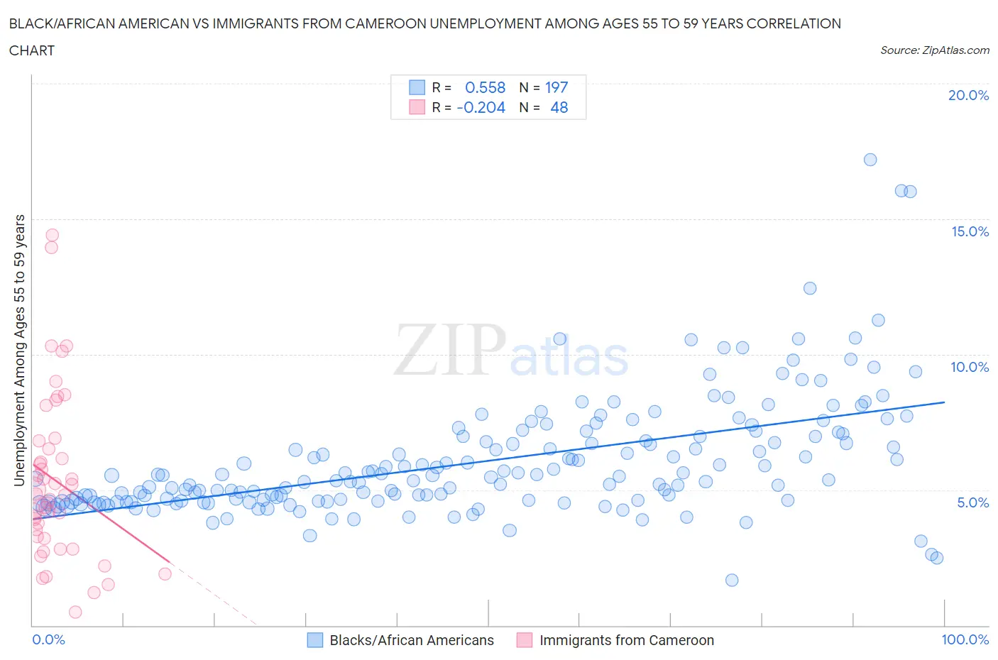 Black/African American vs Immigrants from Cameroon Unemployment Among Ages 55 to 59 years